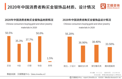 2020年中国饰品行业发展现状及消费者习惯分析报告 金银饰品的变局与机遇